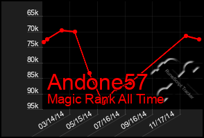 Total Graph of Andone57