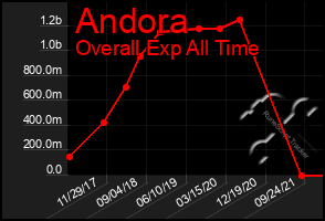 Total Graph of Andora