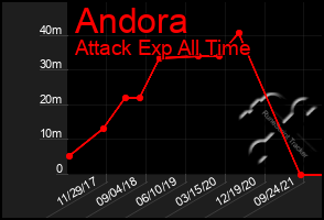 Total Graph of Andora