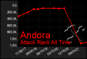 Total Graph of Andora