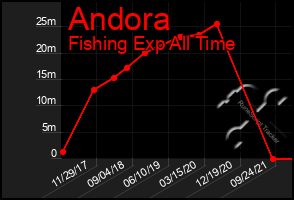 Total Graph of Andora