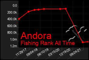 Total Graph of Andora