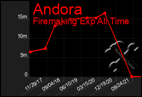 Total Graph of Andora