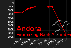 Total Graph of Andora