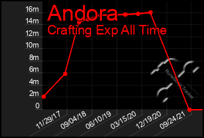 Total Graph of Andora