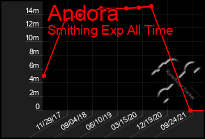 Total Graph of Andora