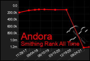 Total Graph of Andora