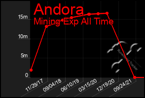 Total Graph of Andora