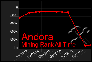 Total Graph of Andora