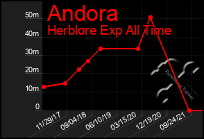 Total Graph of Andora