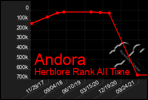 Total Graph of Andora