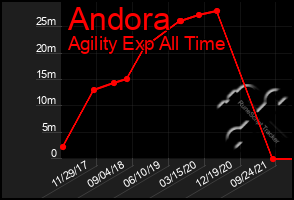 Total Graph of Andora