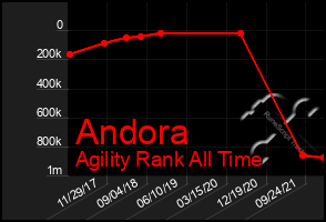 Total Graph of Andora