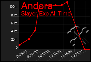 Total Graph of Andora