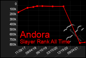 Total Graph of Andora