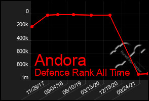 Total Graph of Andora