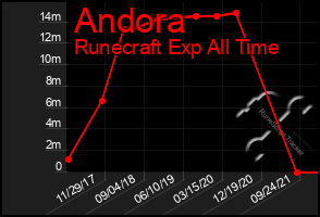 Total Graph of Andora