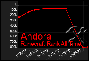 Total Graph of Andora