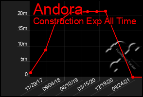 Total Graph of Andora