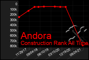 Total Graph of Andora