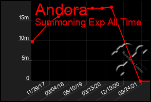 Total Graph of Andora