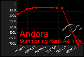 Total Graph of Andora