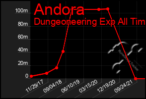 Total Graph of Andora