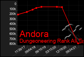 Total Graph of Andora