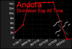 Total Graph of Andora