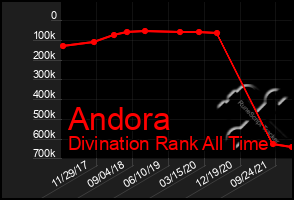 Total Graph of Andora