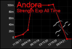 Total Graph of Andora