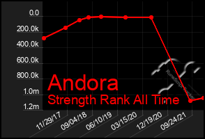 Total Graph of Andora