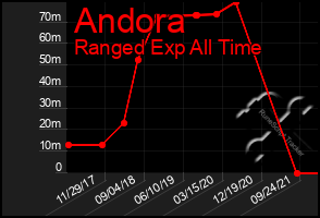 Total Graph of Andora