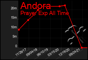 Total Graph of Andora