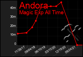 Total Graph of Andora