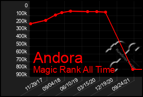 Total Graph of Andora