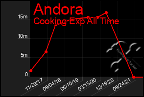 Total Graph of Andora