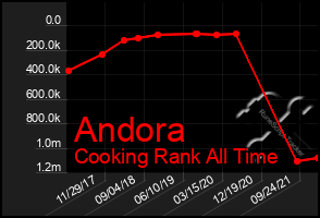 Total Graph of Andora