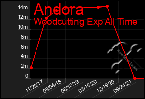 Total Graph of Andora