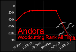 Total Graph of Andora