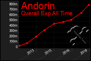 Total Graph of Andorin