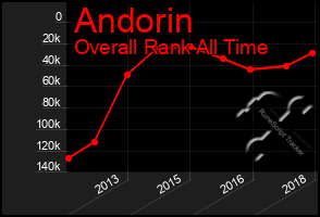 Total Graph of Andorin