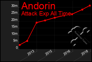 Total Graph of Andorin