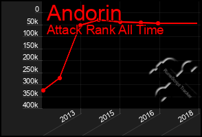 Total Graph of Andorin