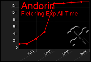 Total Graph of Andorin