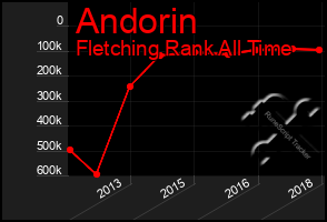 Total Graph of Andorin