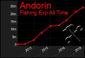 Total Graph of Andorin