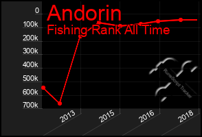 Total Graph of Andorin