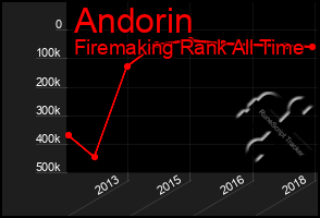 Total Graph of Andorin