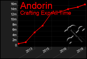 Total Graph of Andorin